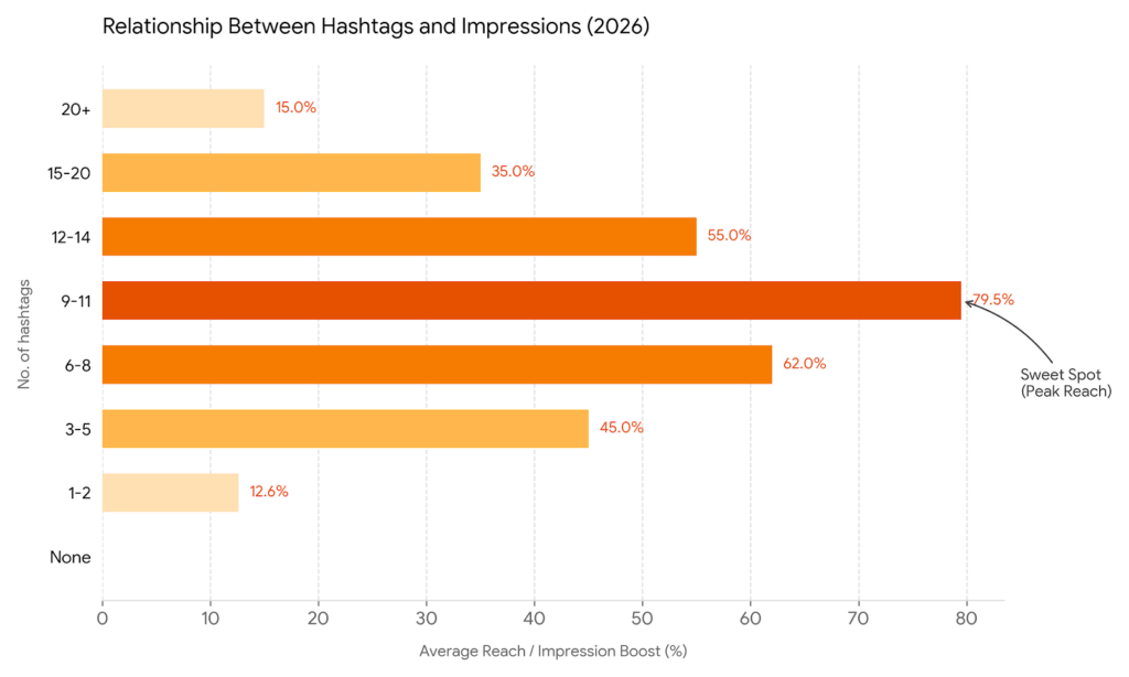 A horizontal bar chart titled 'Relationship Between Hashtags and Impressions (2026)'. The chart visualizes the percentage increase in reach based on hashtag count. Data shows that 1-2 hashtags yield a 12.6% boost, while the peak performance occurs at 9-11 hashtags with a 79.5% impression boost. The chart indicates that using over 20 hashtags leads to diminishing returns.