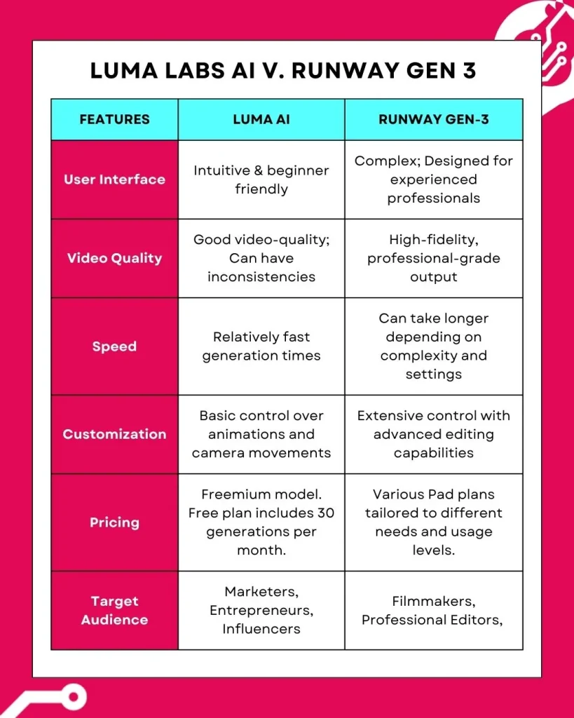 Side-by-side table of the two ai video creation tools Luma AI Dream Machine vs. Runway Gen-3