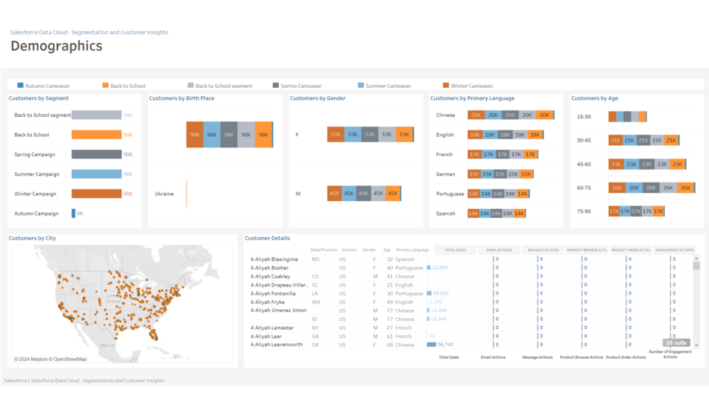 Tableau dashboard displaying customer segmentation and insights for data driven marketing
