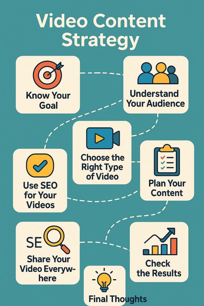 Infographic showing eight steps of a video content strategy, including icons and text for: Know Your Goal, Understand Your Audience, Choose the Right Type of Video, Plan Your Content, Use SEO for Your Videos, Share Your Video Everywhere, Check the Results, and Final Thoughts. Set on a teal background with modern flat design style