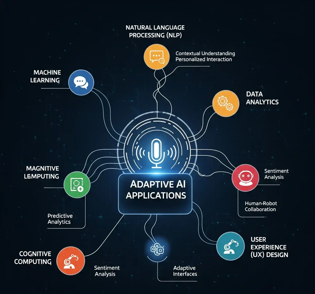 Applications of adaptive AI voice