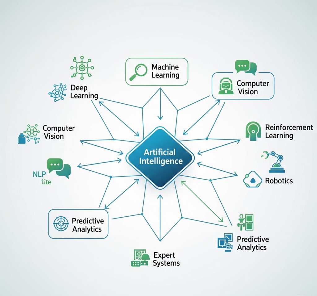 Diagram showing integration of AI disciplines