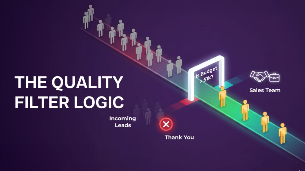 Graphic showing leads passing through a budget-based qualification gate before reaching the sales team.