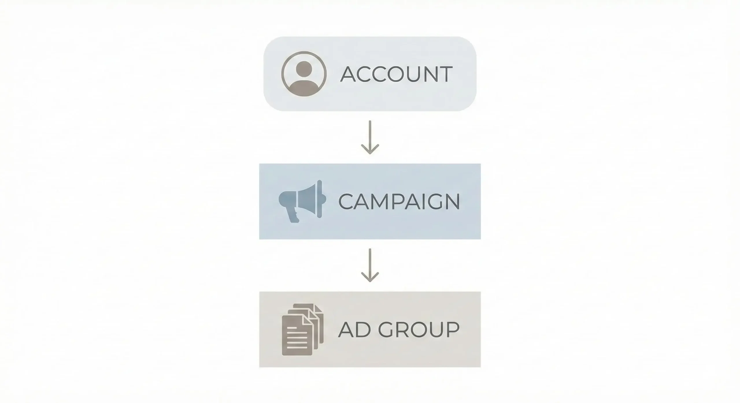 A clean, minimal flat design infographic illustrating a three-level hierarchy. At the top, a rounded rectangular box labeled "ACCOUNT" with a profile icon is connected by a downward-pointing arrow to a middle box labeled "CAMPAIGN" with a megaphone icon. This, in turn, is connected by another downward arrow to a bottom box labeled "AD GROUP" with a stacked document icon. The overall color palette is composed of neutral muted tones of grey, soft blue, and beige on a white background.